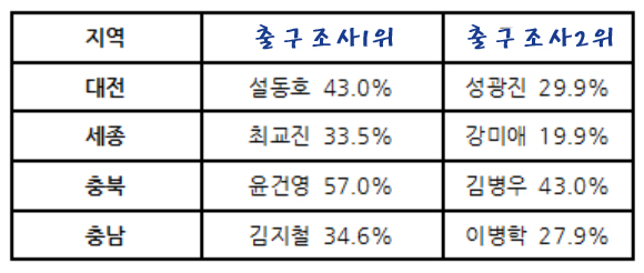 KBS, MBC, SBS 교육감선거 출구조사