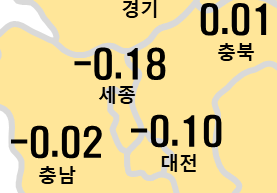 충청지역 아파트 매매가격 지수 변동률