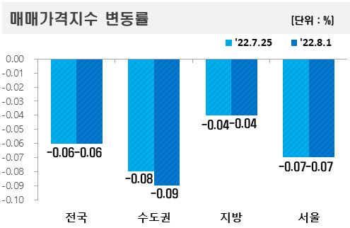 전국 아파트 매매가격 지수 변동률