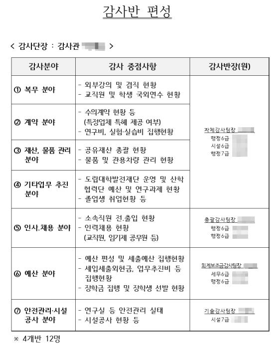 충북도의 충북도립대 감사반 편성표
