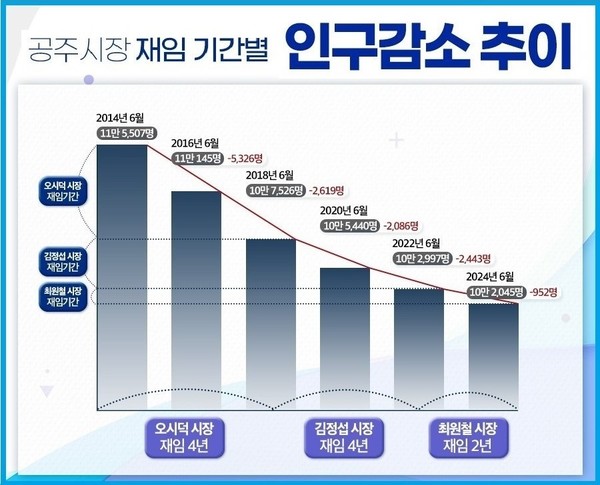 최원철 시장 재임 2년동안 인구 감소가 전임 김정섭 오시덕 시장때보다 현저히 떨어진 것으로 나타났다.