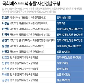 野의원 무더기 실형 구형된 '<b>패스트트랙 충돌</b>' 내일 1심 <b>선고</b>